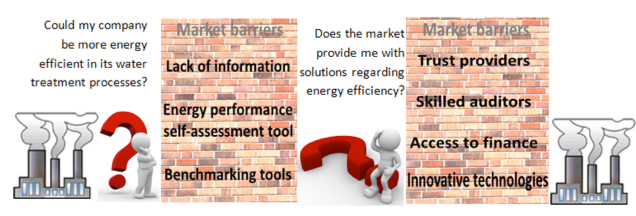 Figure 1. Market barriers implementing energy efficiency in industries.