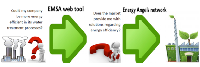 Figure 2. Solutions proposed in the energywater proposal removing market barriers.